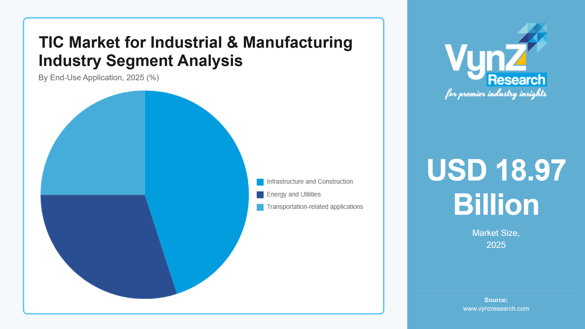 TIC Market for Industrial & Manufacturing Industry Segment Analysis